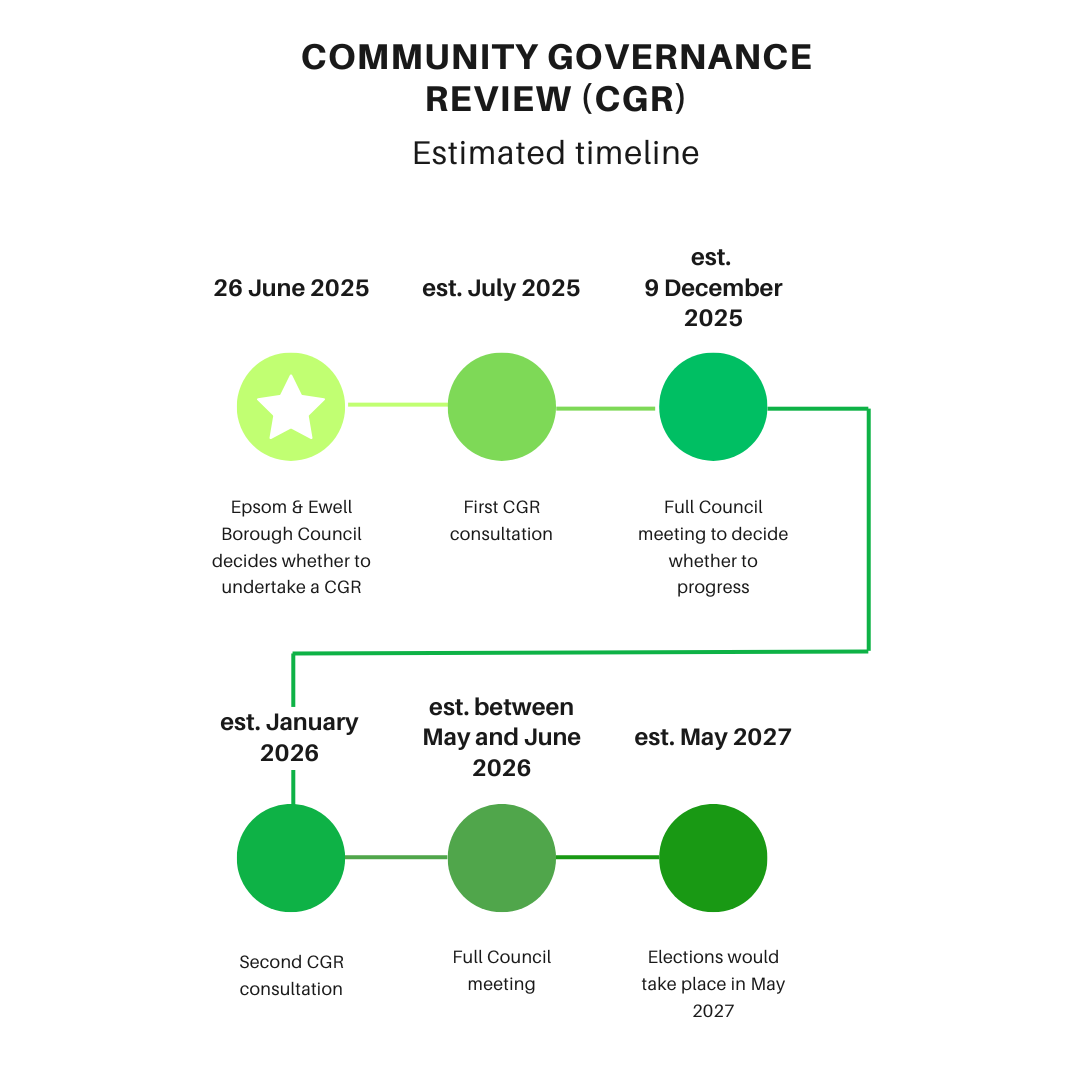 A white background with green dots on a line. Heading says: Community governance review (CGR) Estimated timeline. Dates are 26 June 25: Epsom & Ewell Borough Council decides whether to undertake a CGR. Est. July 25: First CGR consultation. Est.  9 December 25: Full Council meeting to decide whether to progress. Est. Jan 2026: Second CGR consultation. Est. between May and June 2026: Full Council meeting. Est. May 2027: Elections would take place in May 2027.